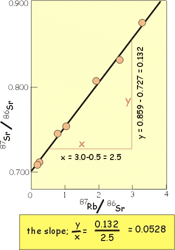 example: rb/sr